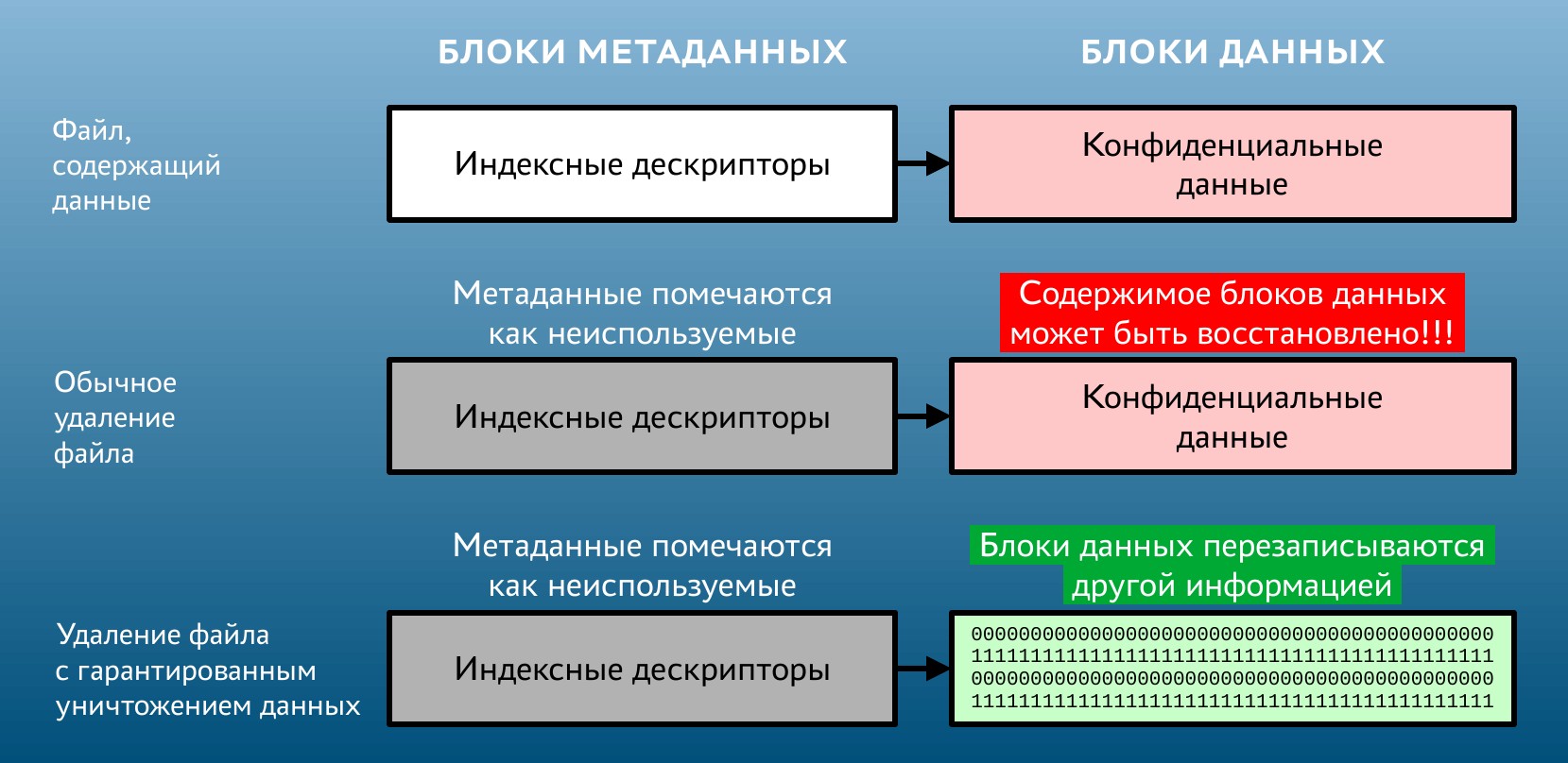 Рисунок 1 - Гарантированное уничтожение информации