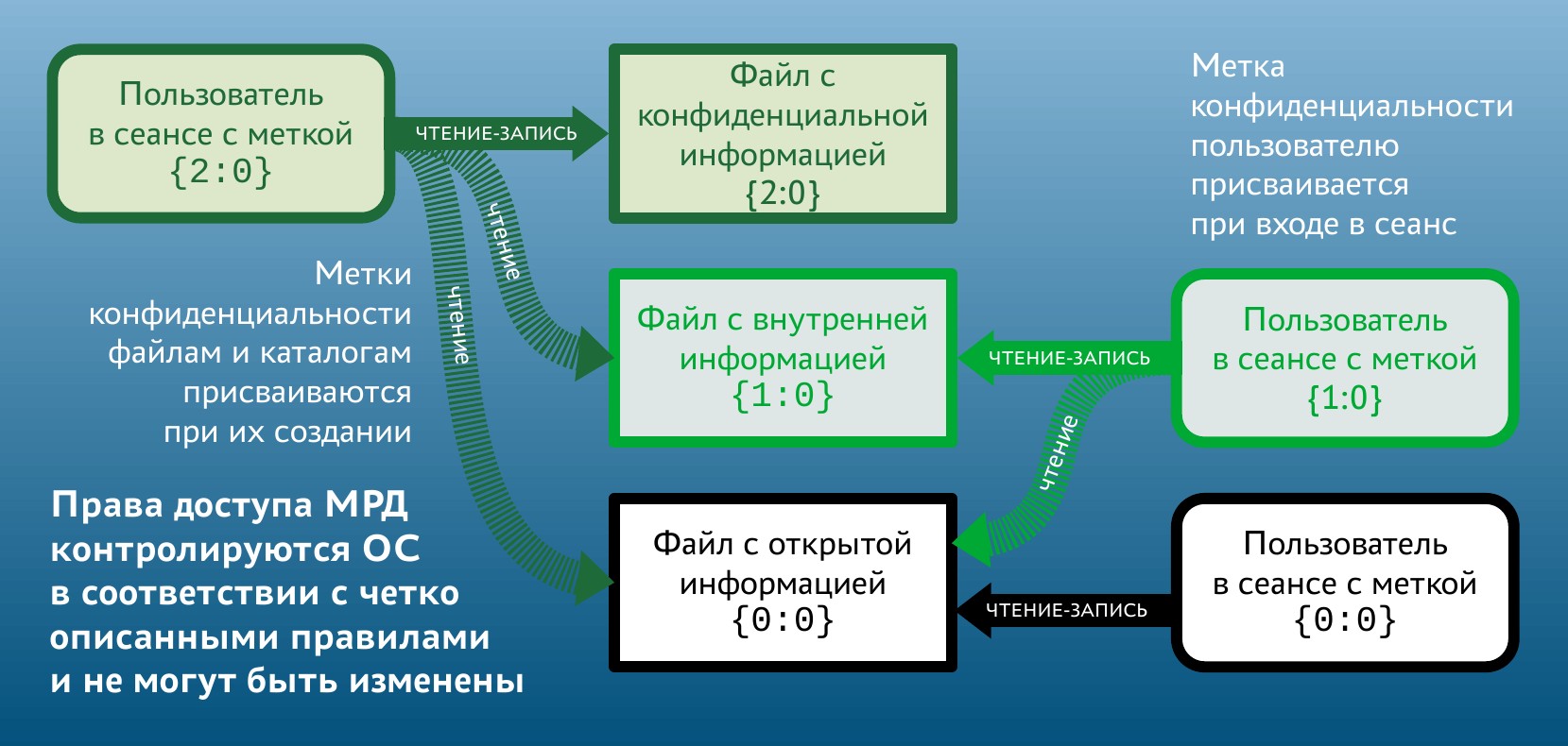 Рисунок 1 - Мандатное разграничение доступа к данным различных уровней конфиденциальности