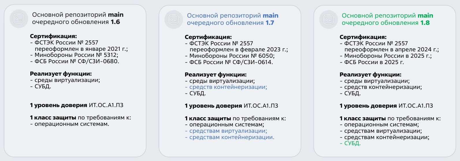 Рисунок 1 - Сертификация очередных обновлений ОС по требованиям ИБ