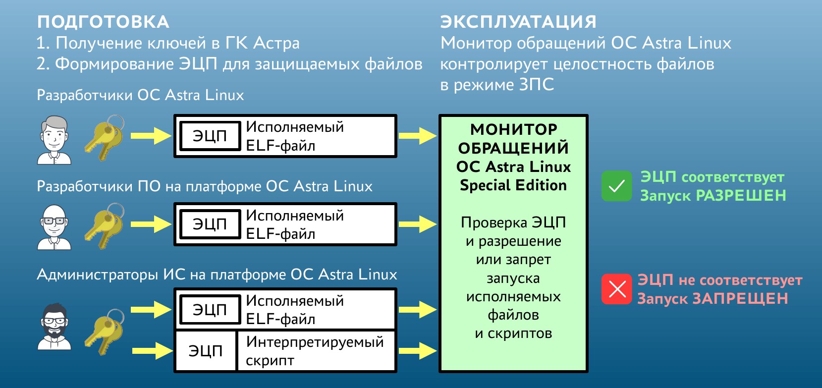 Рисунок 1 - Контроль целостности исполняемых файлов и скриптов